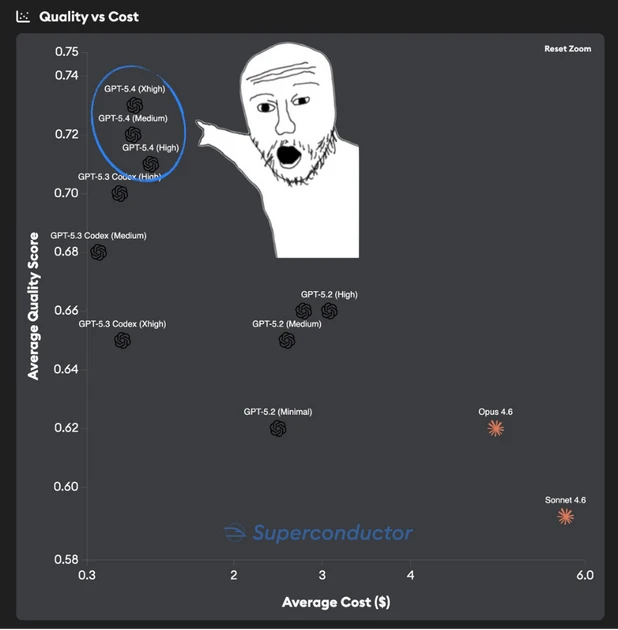 GPT 5.4 in the Codex harness hit ALL-TIME HIGHS on our Rails benchmark