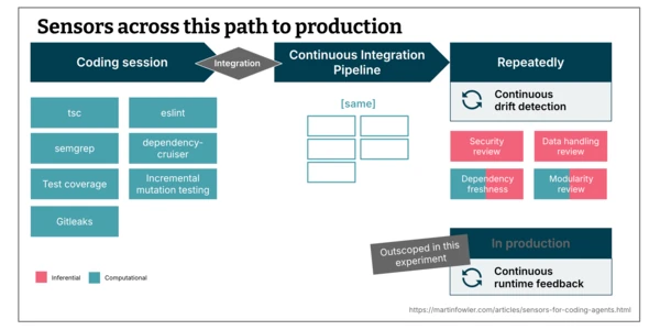 Maintainability sensors for coding agents
