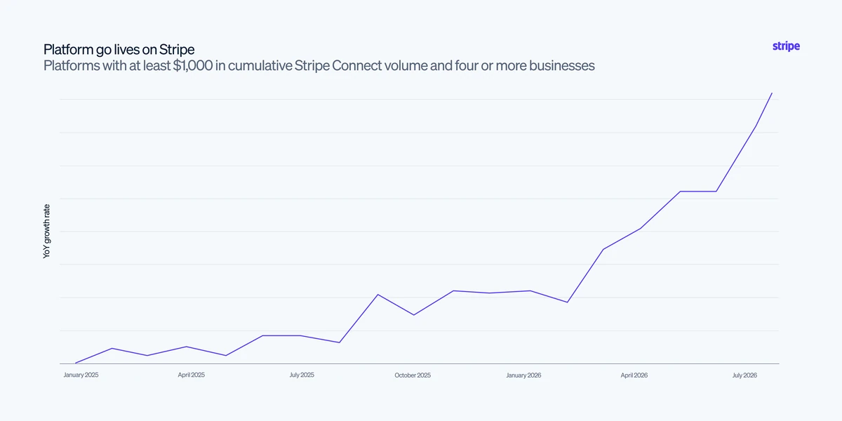 SaaS platforms are surging despite the SaaSpocalypse
