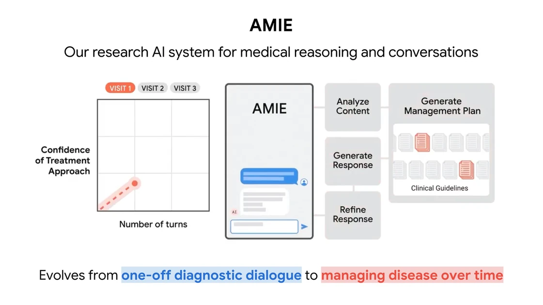 New research shows how AMIE, our medical AI, could help manage health conditions.