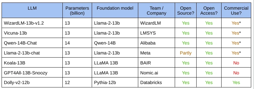 An Year End Review of the Best Open-Source LLMs for Complex Summarization and AI Chatbots | Width.ai