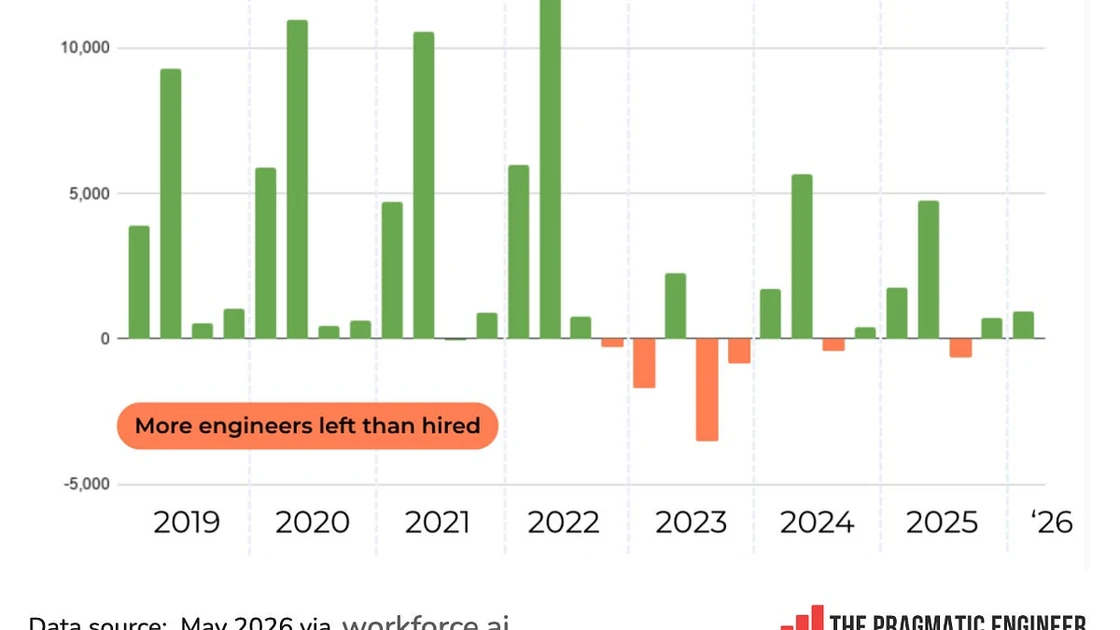 State of the software engineering job market in 2026