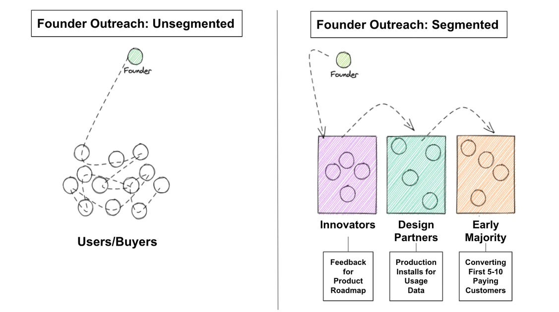 How do you segment markets and find early adopters?