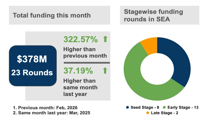 Capital comes roaring back: Inside SEA’s March funding boom | e27