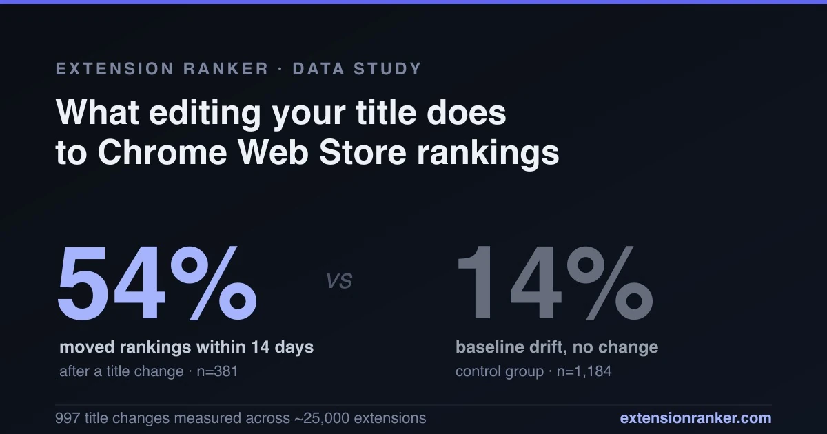 I Tracked 997 Chrome Extensions That Changed Their Titles
