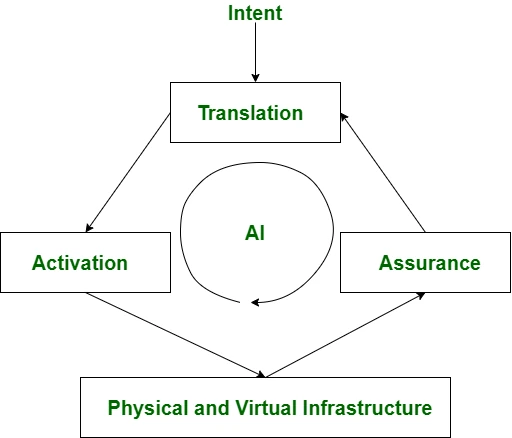 Intent Based Networking (IBN) - GeeksforGeeks