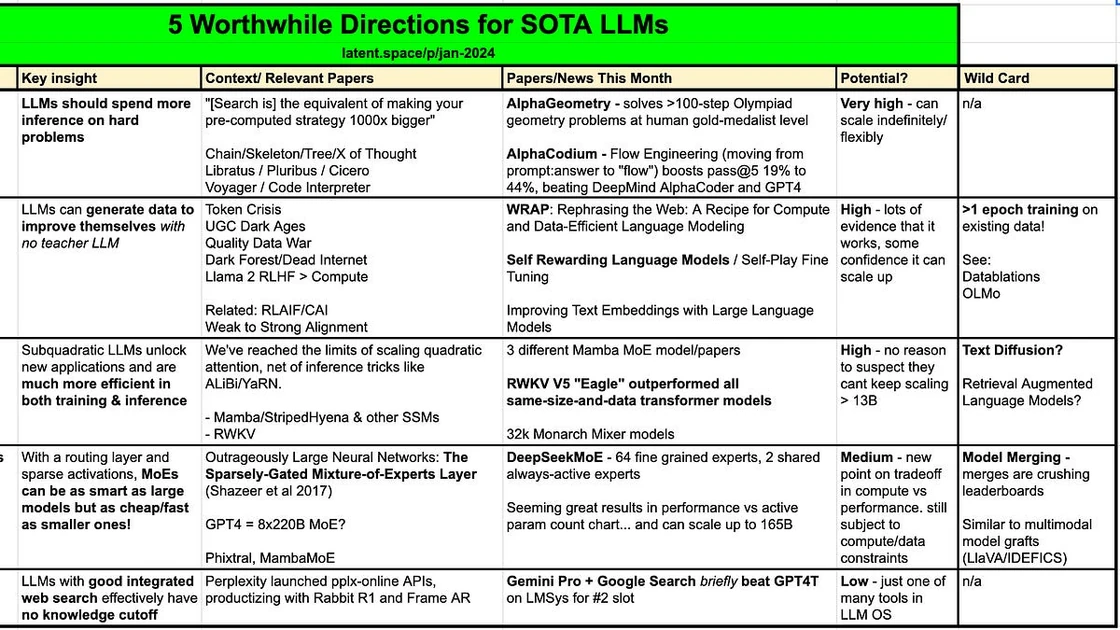 Worthwhile Research for building SOTA LLMs (Jan 2024 Recap)