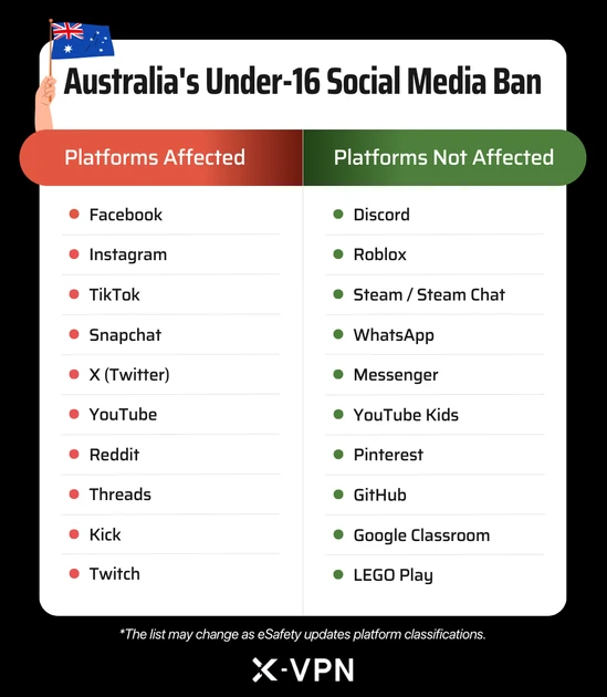 Australia's Under-16 Social Media Ban: Which Platforms Are Affected vs Not?