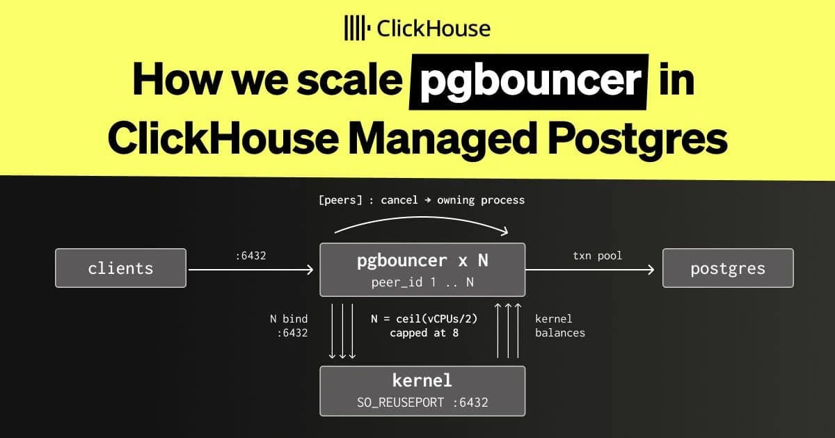 We scaled PgBouncer to 4x throughput