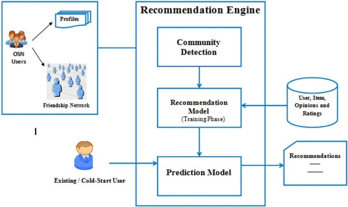 Cracking the Cold Start Problem: How AI, Hybrid Models, and Big Data Are Shaping the Future of…