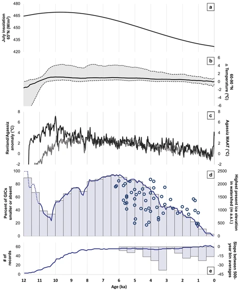 Greenland's Ice Sheet Was Supposed to Be Rapidly Melting Away. It Hasn't Been