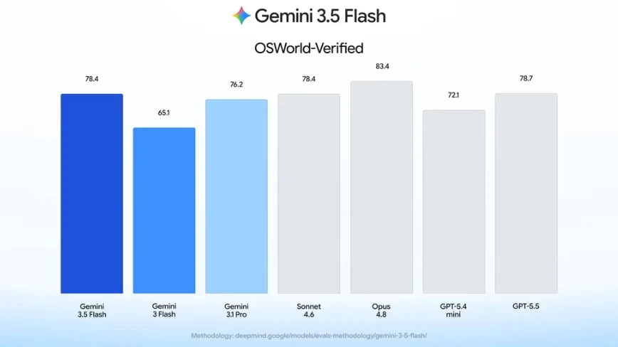 Gemini 3.5 Flash can now see and control your screen, and Google wants enterprises to trust it