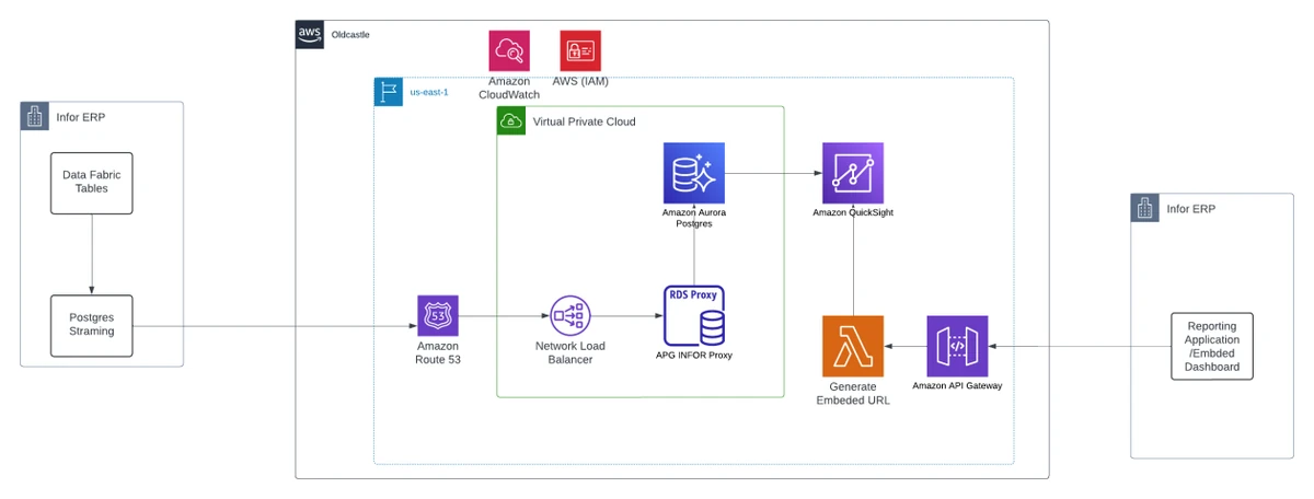 Real-time analytics: Oldcastle integrates Infor with Amazon Aurora and Amazon Quick Sight | Amazon Web Services