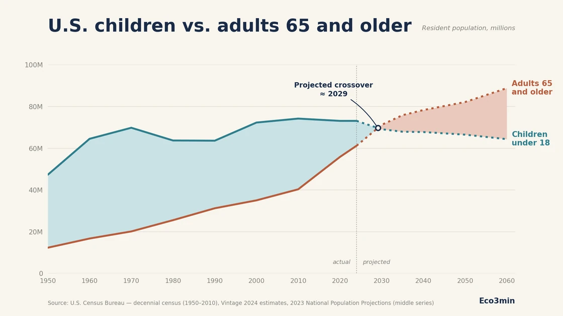 Adults over 65 will outnumber children by 2029