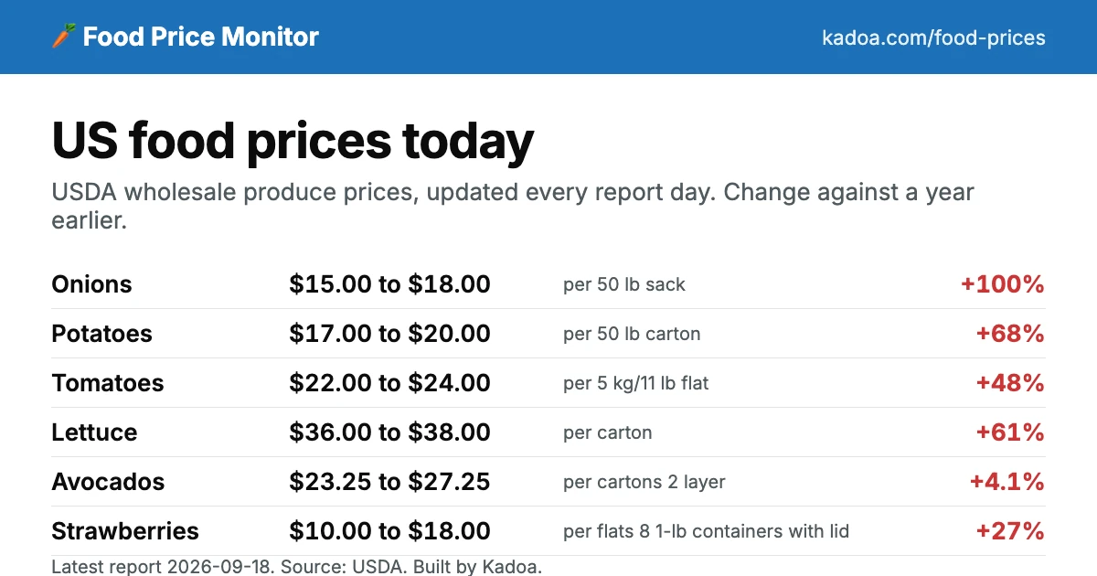 Show HN: A website that tracks US food prices every day