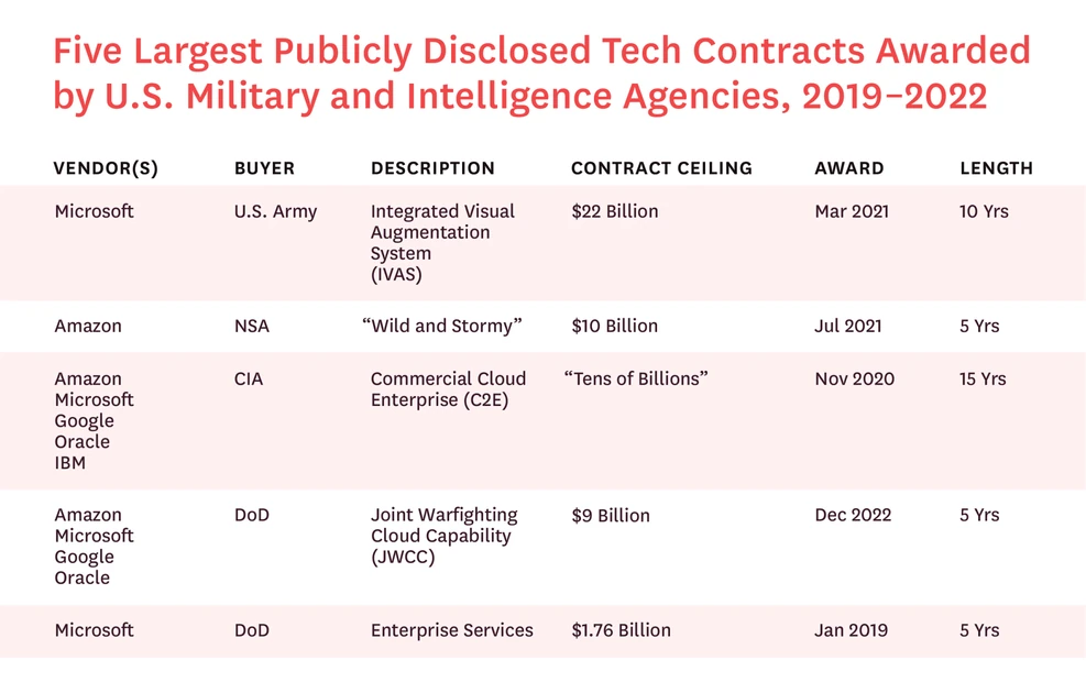 Silicon Valley Is Transforming the Military-Industrial Complex