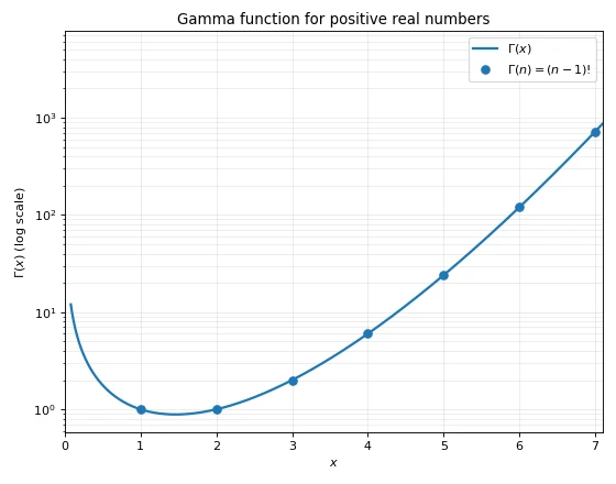 How big are factorials?