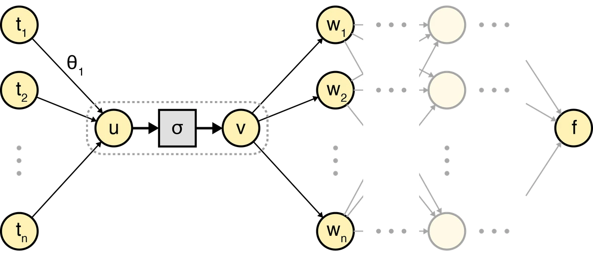 Why back propagation goes backward
