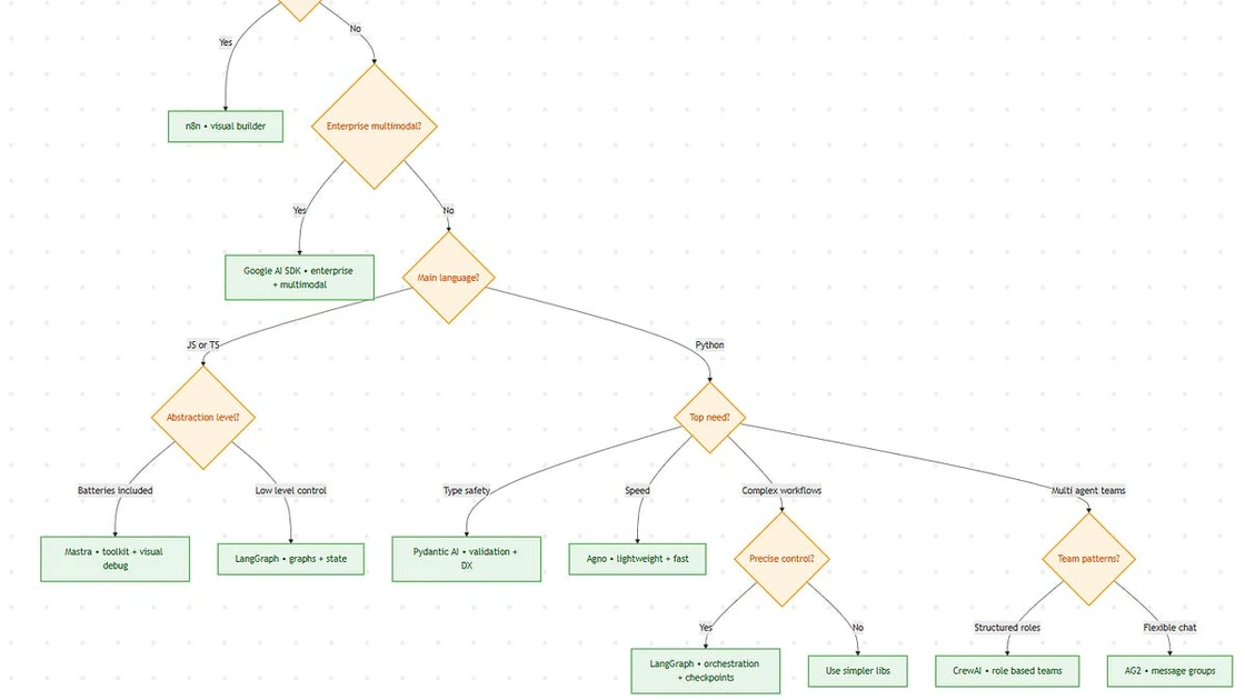 How to Choose Your AI Agent Framework