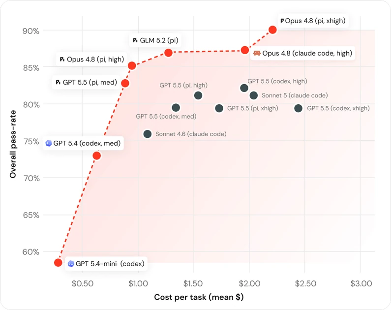 Benchmarking coding agents on Databricks' multi-million line codebase