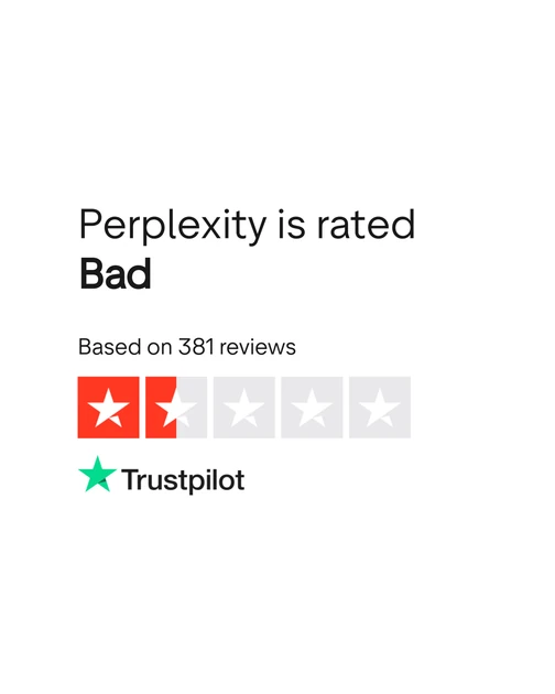 Perplexity is rated “Bad” with 1.6 / 5 on Trustpilot