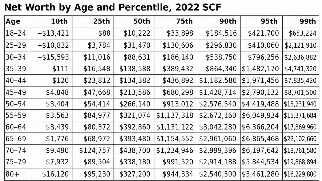 Reflections on Americans' Net Worth