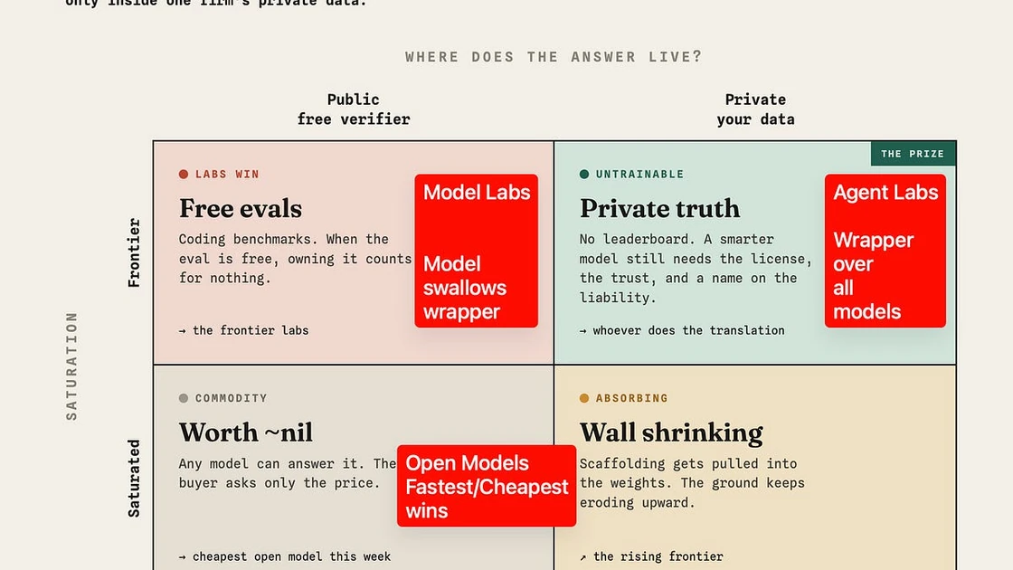 [AINews] Open Models, Model Labs vs Agent Labs, and What's Untrainable — Sarah Guo