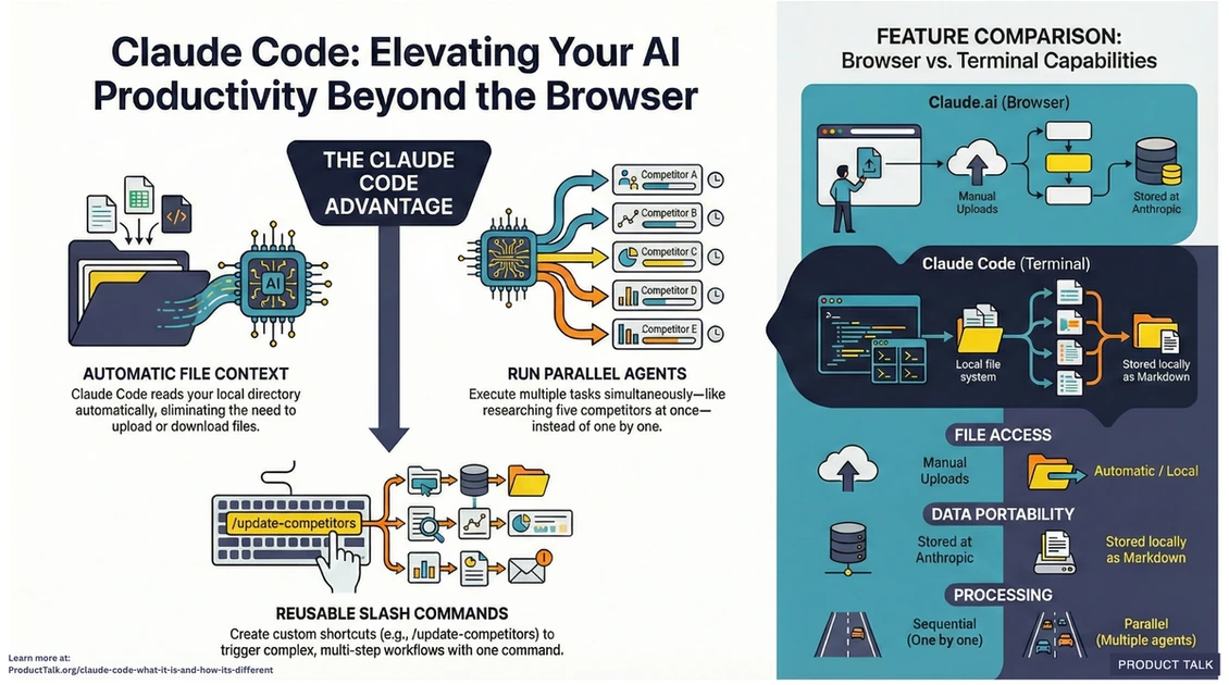 Claude Code: What It Is, How It’s Different, and Why Non-Technical People Should Use It