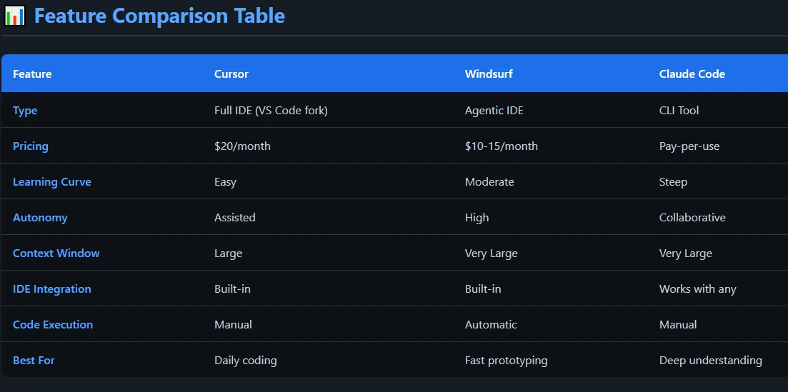 I Tested Cursor vs Windsurf vs Claude Code for 30 Days—Here’s Which AI IDE Actually Won!