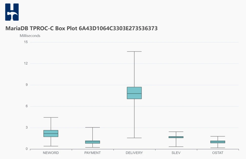 HammerDB v6.0 Response Times, Percentiles and Reservoir Sampling