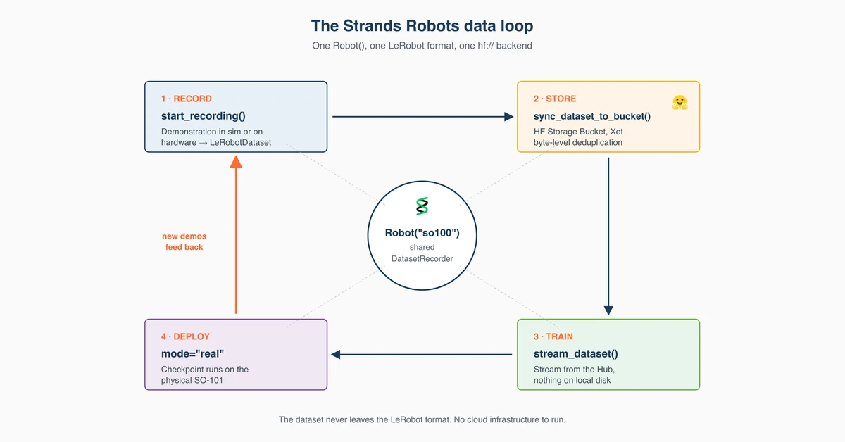 Record, train, and deploy from one place with Strands Agents, LeRobot, and Hugging Face Storage Buckets