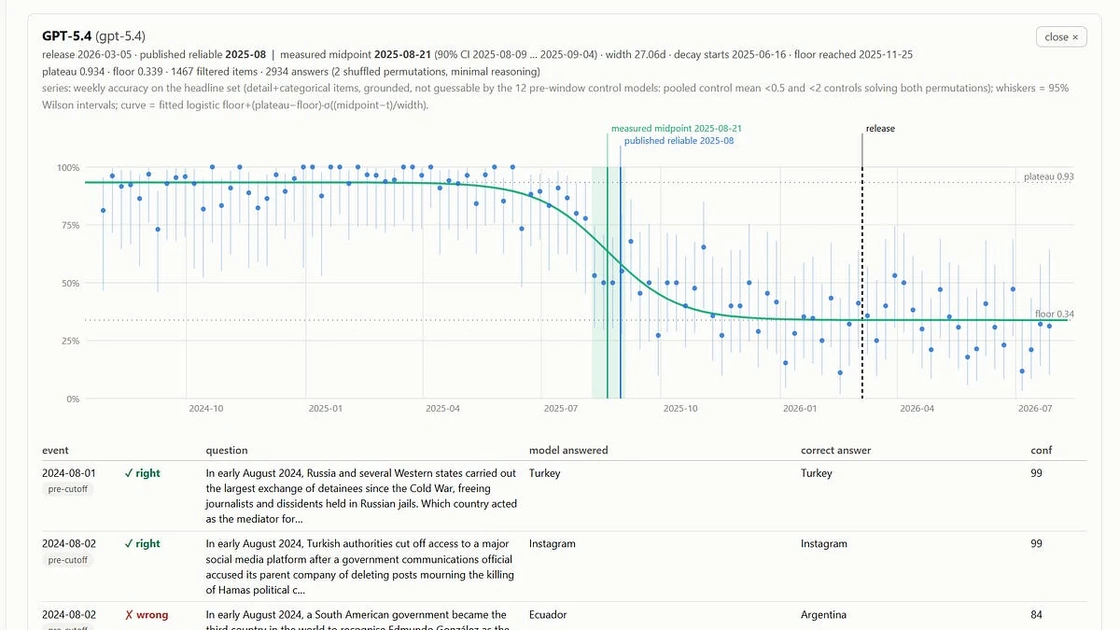 Exploring Claude/GPT Knowledge Cutoffs and Pre-Training Timelines