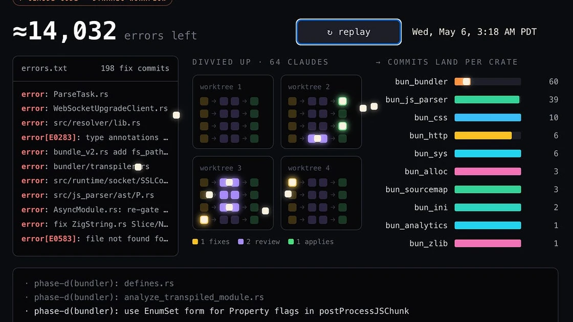 The Pulse: What can we learn from Bun’s rapid Rust rewrite with AI?