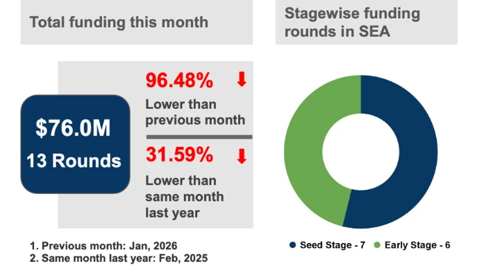 Southeast Asia’s VC winter? Funding dips sharply in February | e27