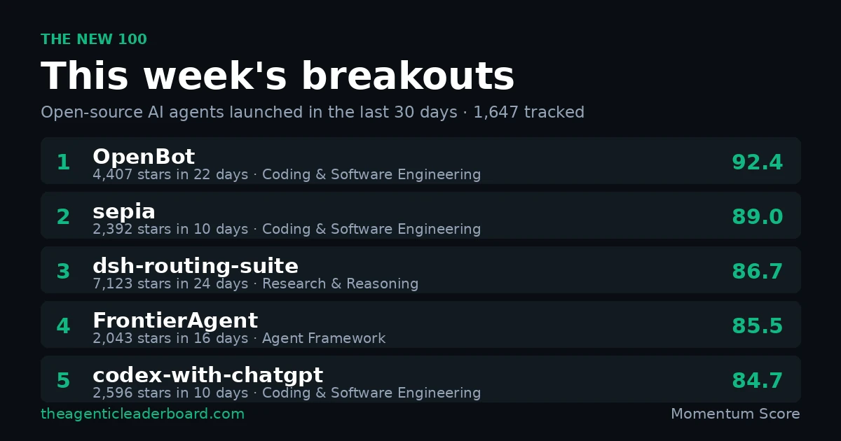 I rank the open-source AI agents that launched in the last 30 days