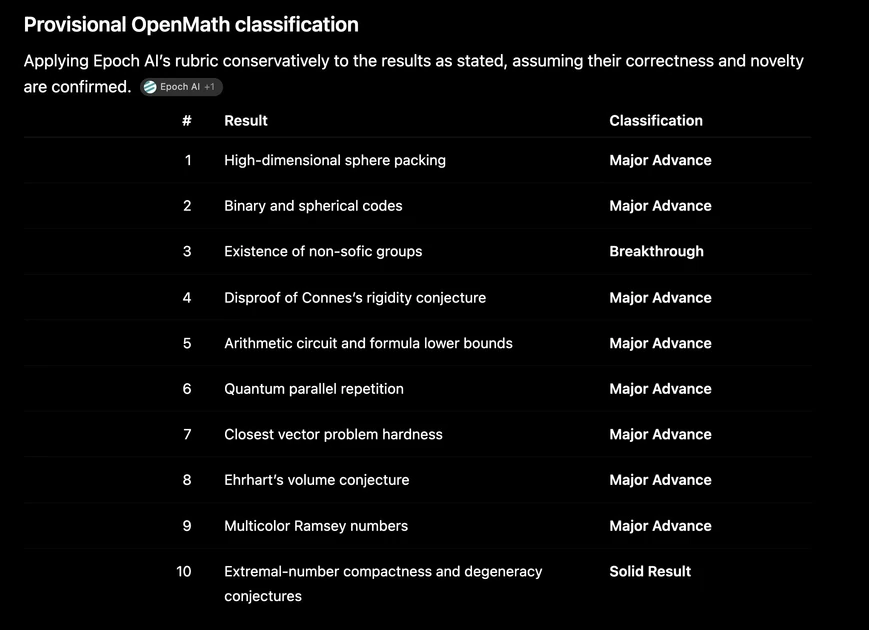 Assessment of open AI math results