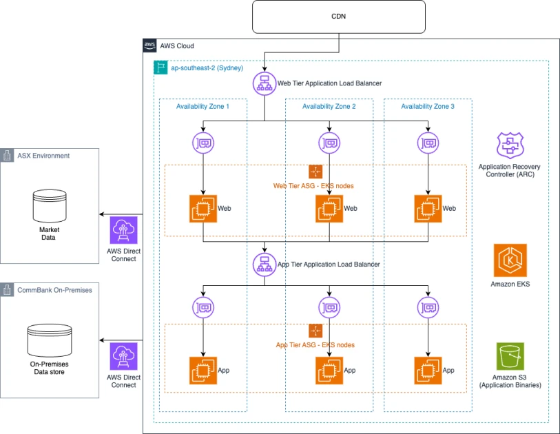 How CommBank made their CommSec trading platform highly available and operationally resilient | Amazon Web Services