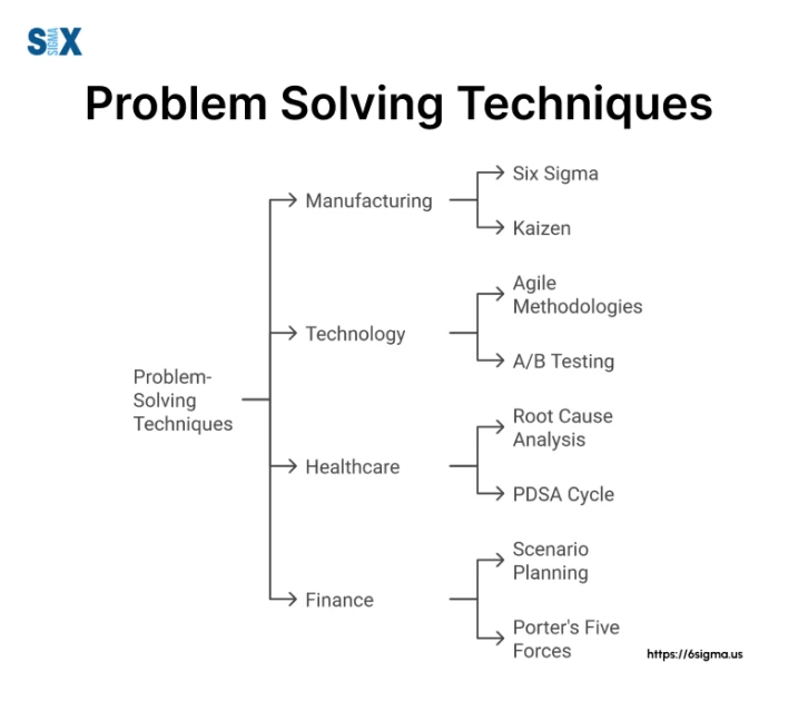 20 Powerful Problem Solving Techniques for the Modern Workplace - SixSigma.us
