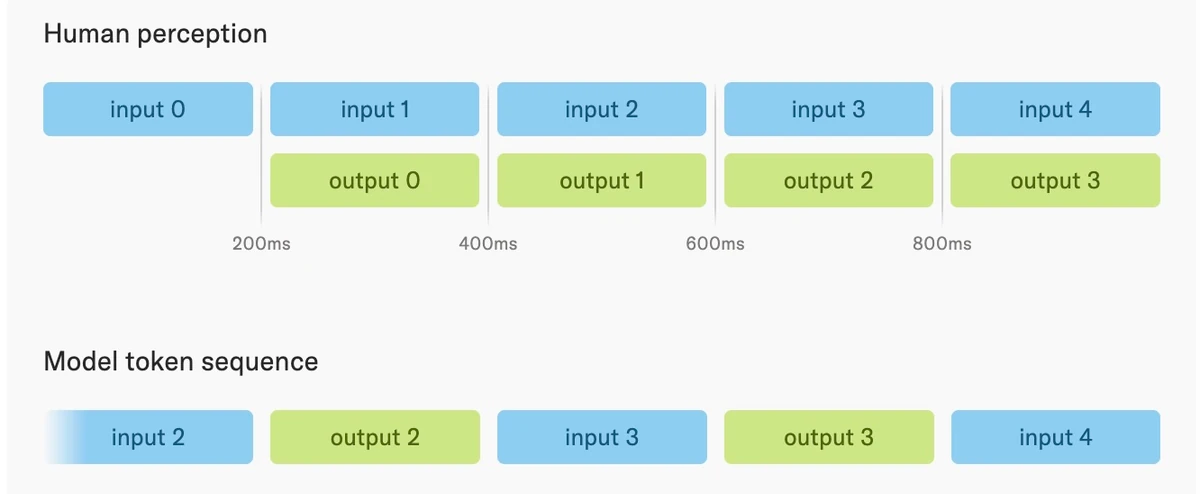 Building for voice In, visuals out