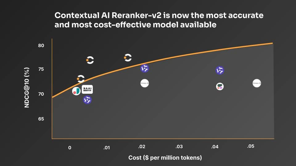 Open-Sourcing Reranker v2 | Contextual AI