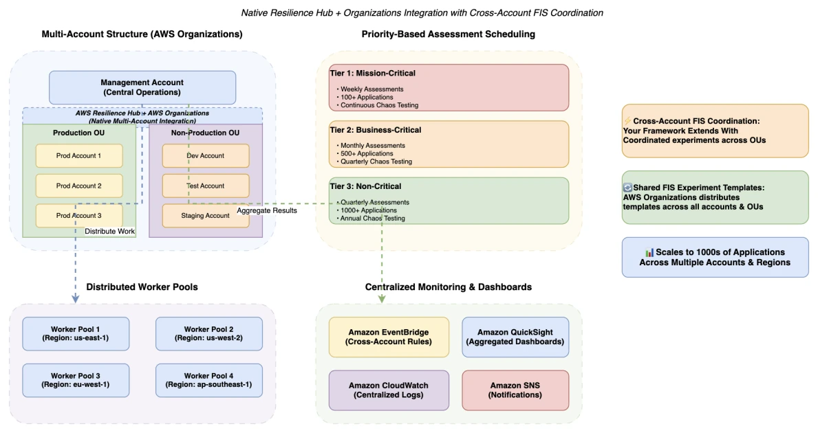 Architecting AI-powered resilience framework on AWS