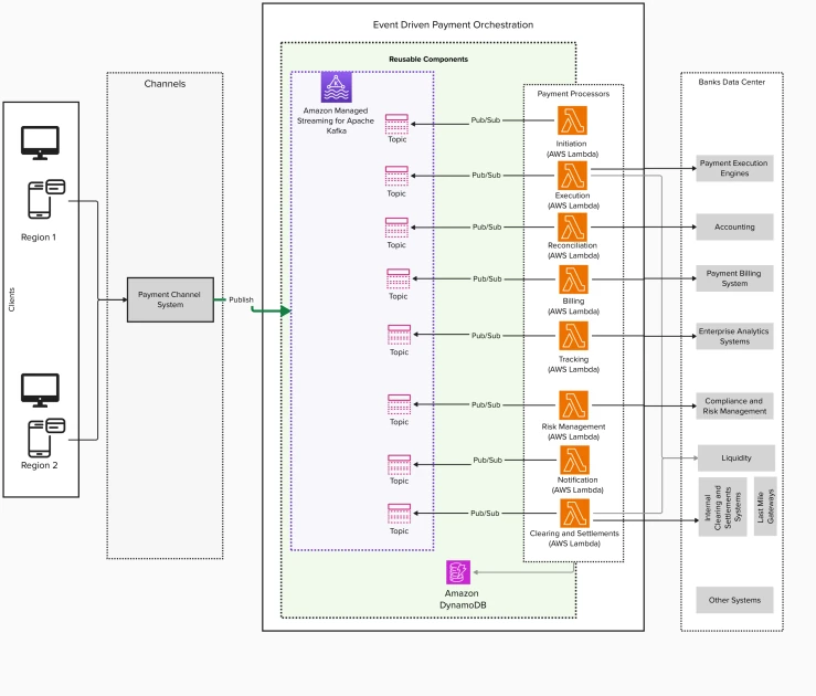 Modernization of real-time payment orchestration on AWS | Amazon Web Services