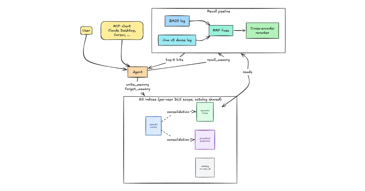 We built a persistent agent memory layer on Elasticsearch with 0.89 recall