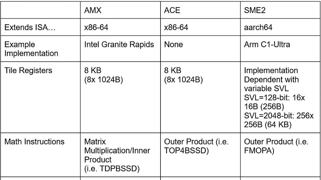 Is x86 ready to ACE it?