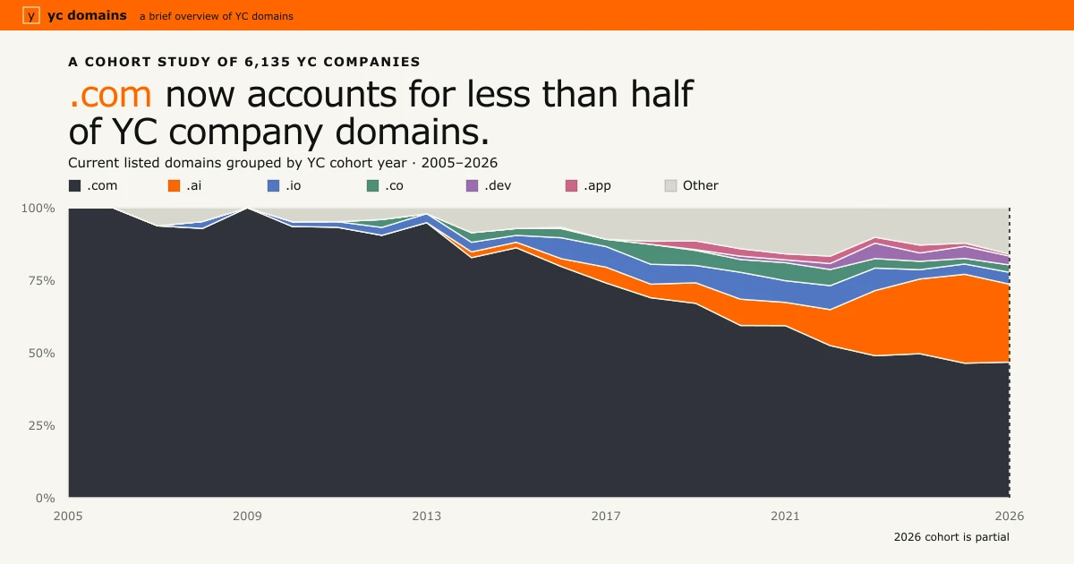 YC startups are abandoning .com