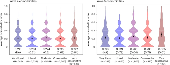 The political polarization of health outcomes in the USA