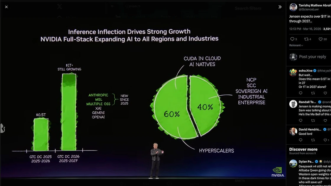 [AINews] NVIDIA GTC: Jensen goes hard on OpenClaw, Vera CPU, and announces $1T sales backlog in 2027