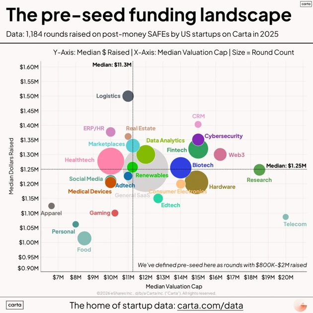 Pre-Seed Funding Trends and Insights | Peter Walker posted on the topic | LinkedIn
