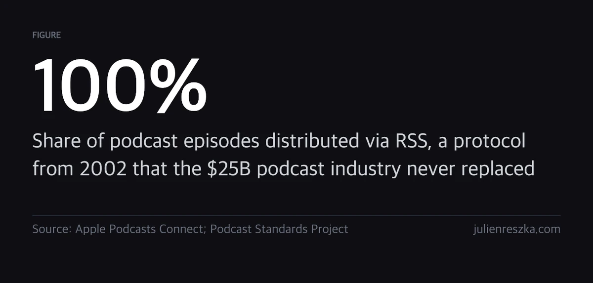 RSS is back. AI agents are reading it