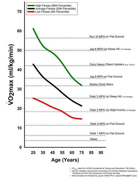 Fun graph from Peter Attia’s book Outlive